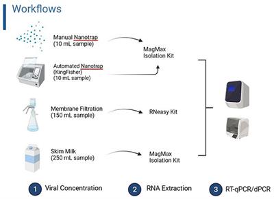 Comparison of Nanotrap® Microbiome A Particles, membrane filtration, and skim milk workflows for SARS-CoV-2 concentration in wastewater